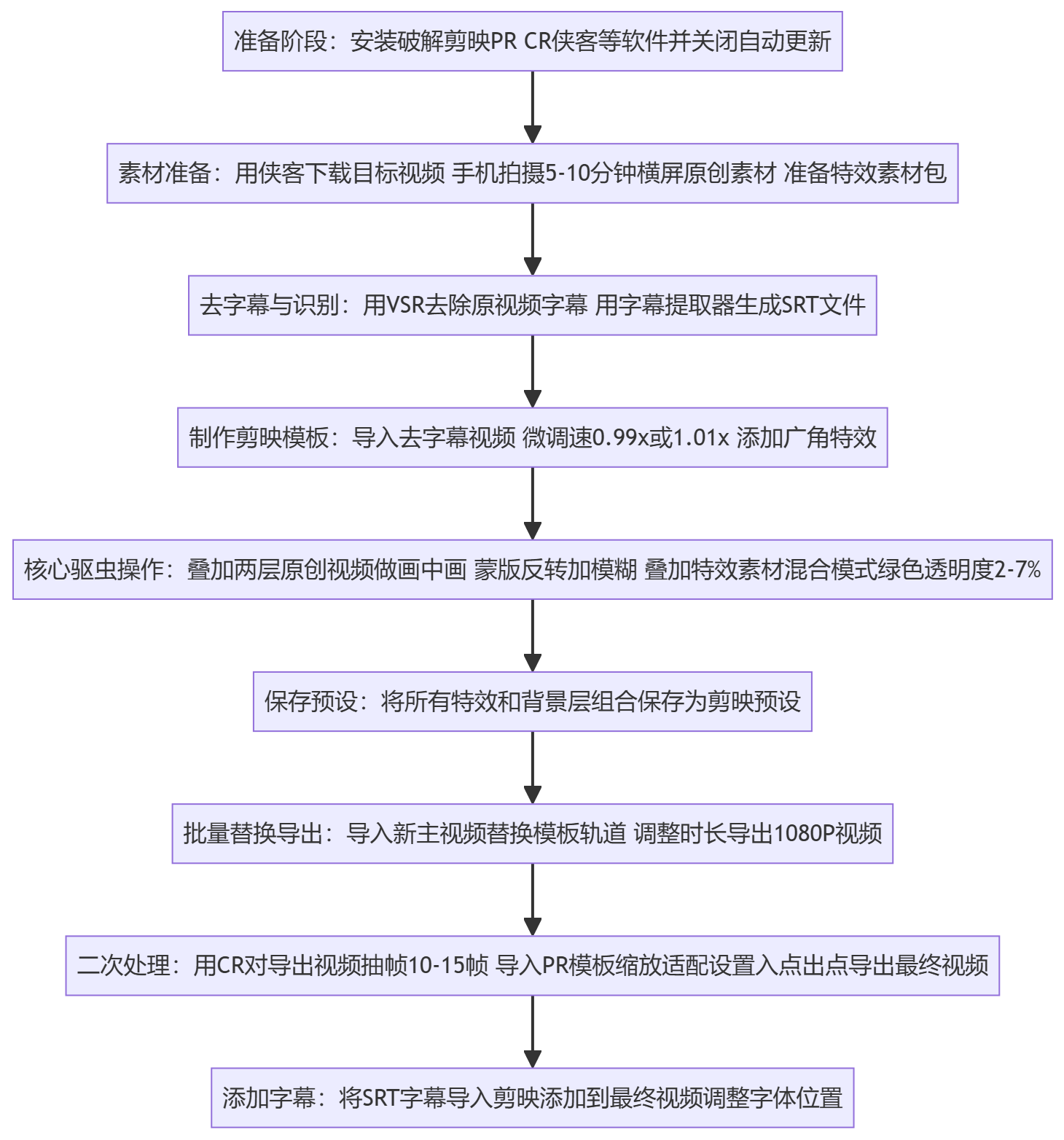 SOP执行流程图